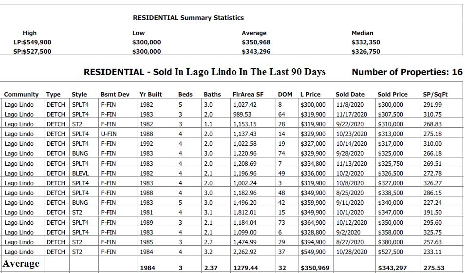real estate data for houses old in lago lindo community